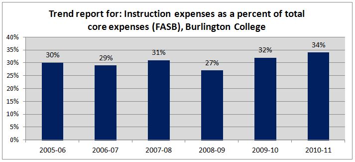 Burlington College Instructional Expenditures as a Percent of Core Expenditures, 2006-2011
