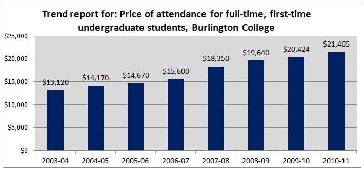 Burlington College Tuition and Fees, 2004-2011
