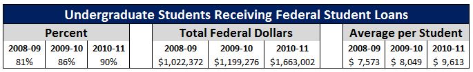 Burlington College Undergraduate Federal Loans, 2008-2011