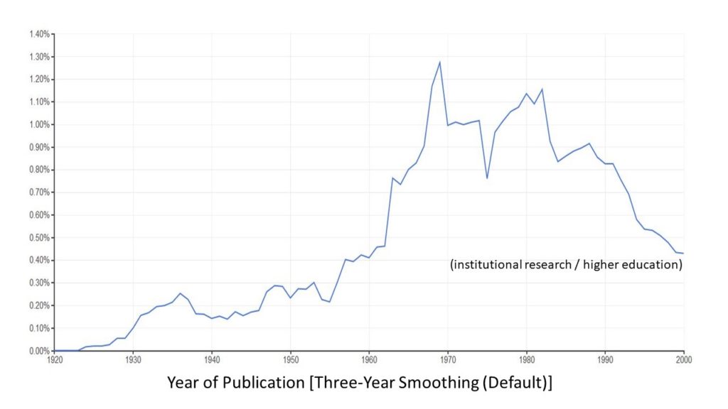 Figure 5 | Google Books Ngram View of Institutional Research Relative to Higher Education