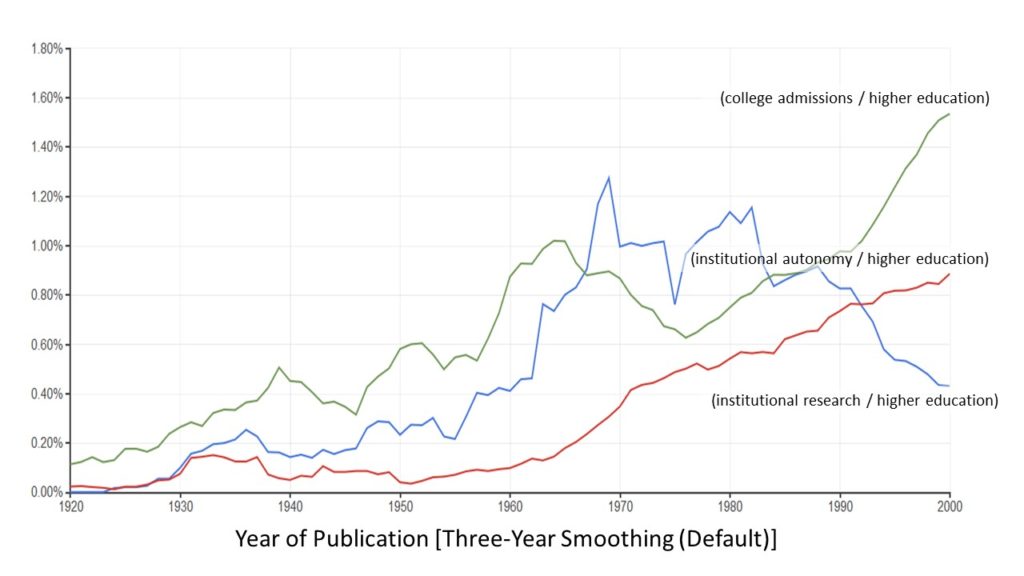 Figure 6 | Google Books Ngram View of College Admissions, Institutional Autonomy, and Institutional Research