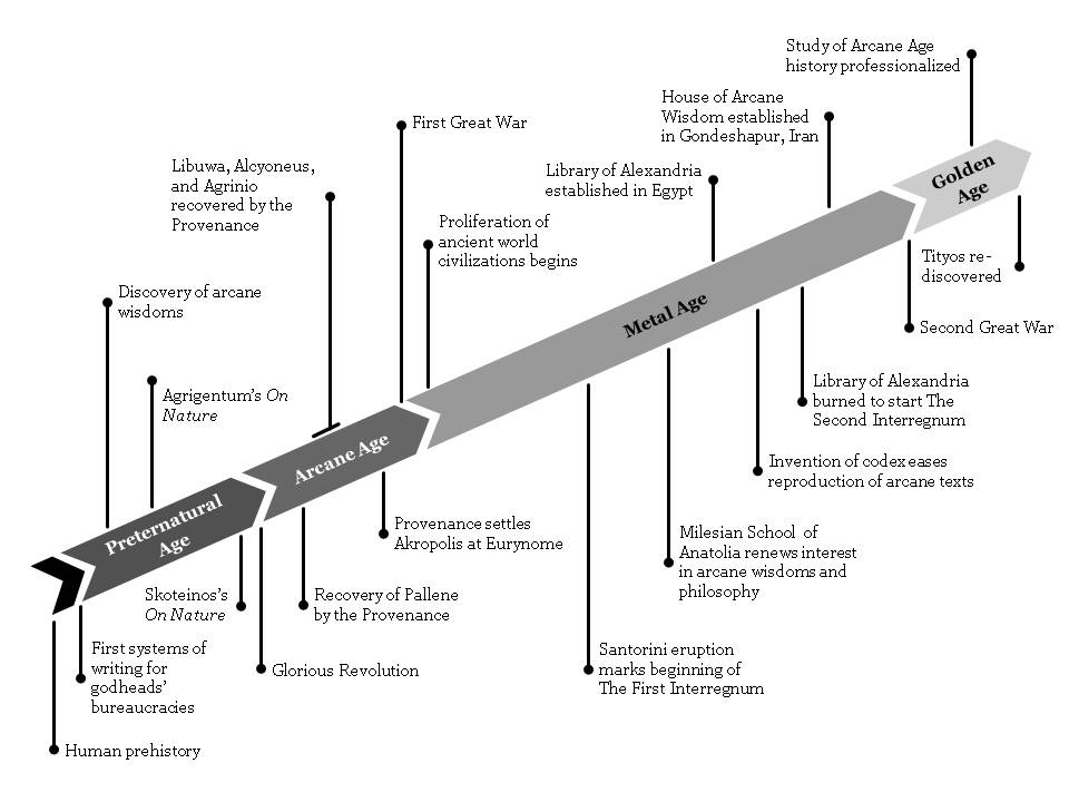 Four Ages of World History