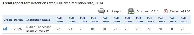 Middle Tennessee State Retention Rates, 2003-14