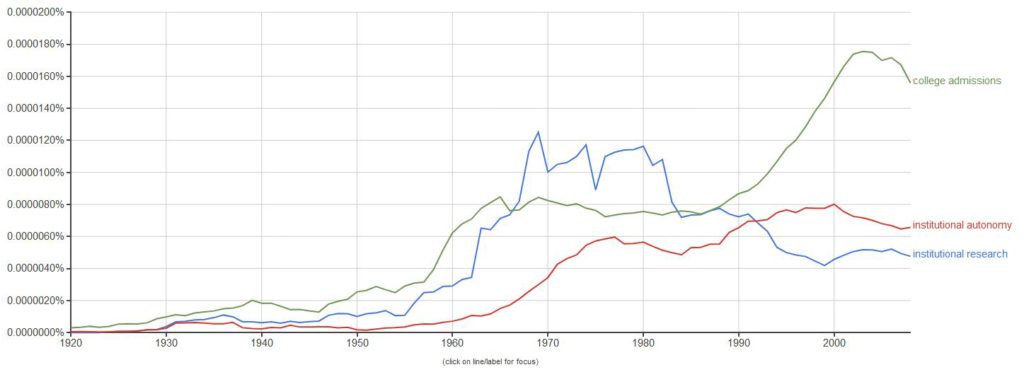 Google Ngram View | Institutional Research, Institutional Autonomy, College Admissions