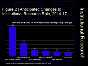 Anticipated Changes to Institutional Research Role, 2014-17