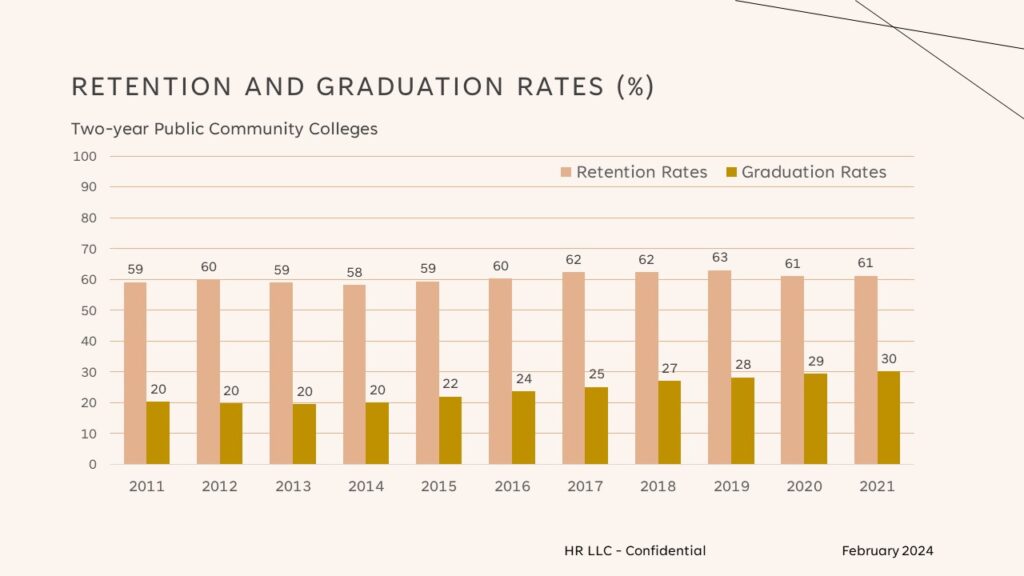 Two-Year College Retention and Graduation Rates