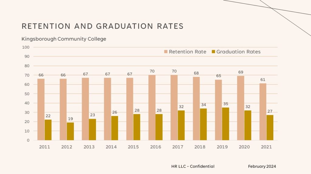 Kingsborough Community College Retention and Graduation Rates