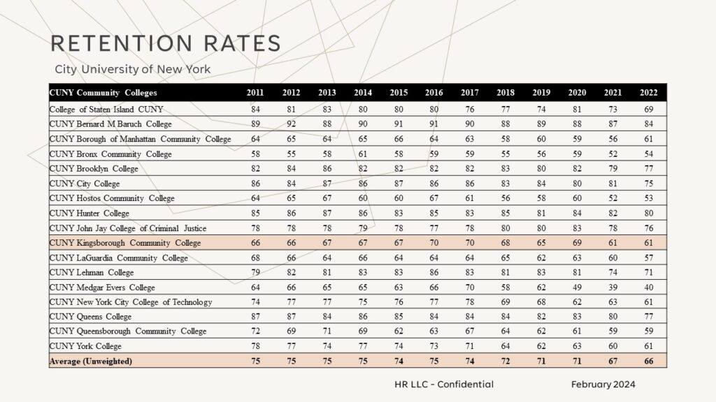 City University of New York (CUNY) Retention Rates