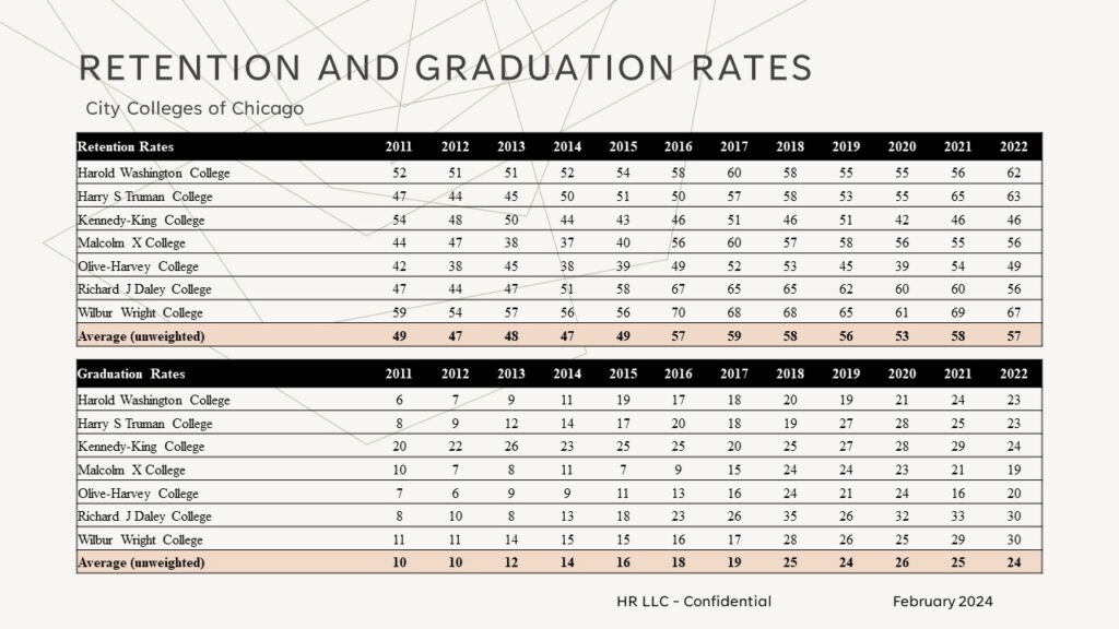 City Colleges of Chicago Retention and Graduation Rates