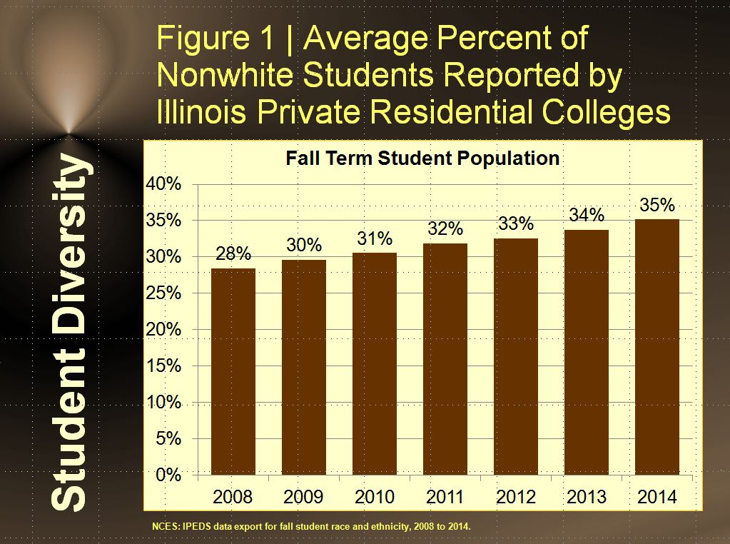 Figure 1 | Average Percent of Nonwhite Students Reported by Illinois Private Residential Colleges