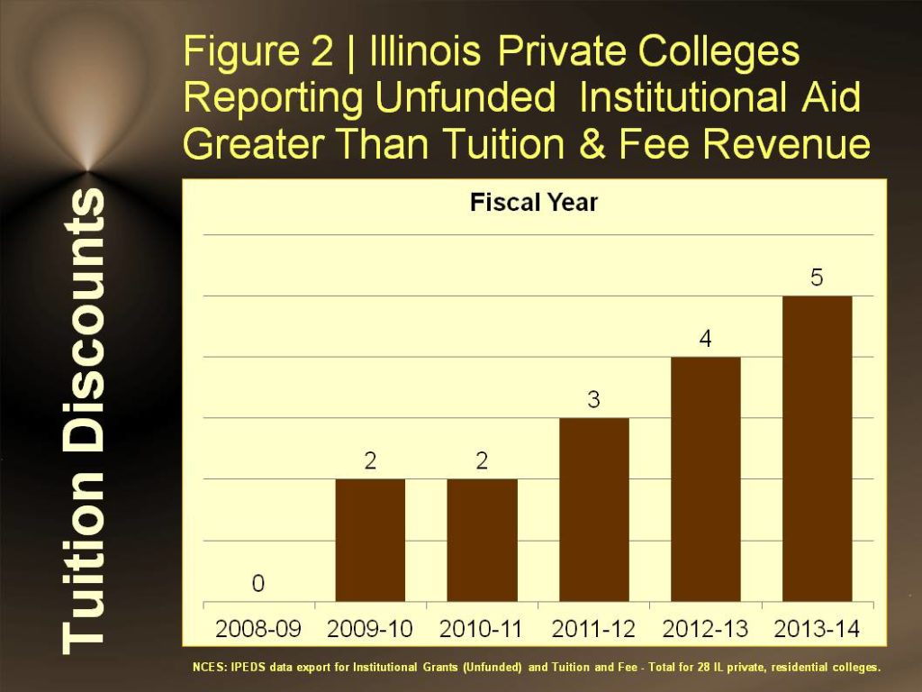 Figure 2 | Illinois Private Colleges Reporting Unfunded Institutional Aid Greater Than Tuition & Fee Revenue