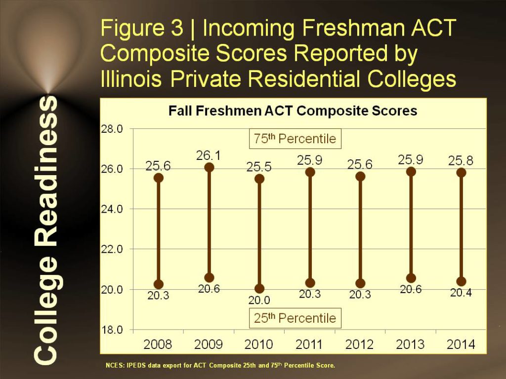 Figure 3 | Incoming Freshman ACT Composite Scores Reported by Illinois Private Residential Colleges