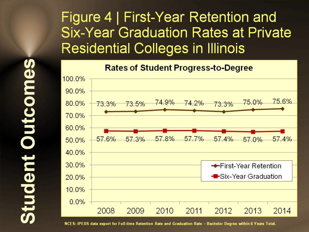 Figure 4 | First-Year Retention and Six-Year Graduation Rates at Private Residential Colleges in Illinois