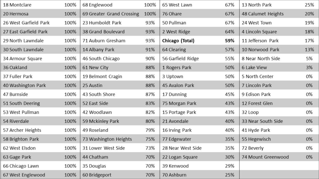 Chicago Neighborhoods Designated as Justice40 Disadvantaged Communities