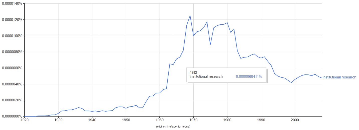 Google Ngram View | Institutional Research