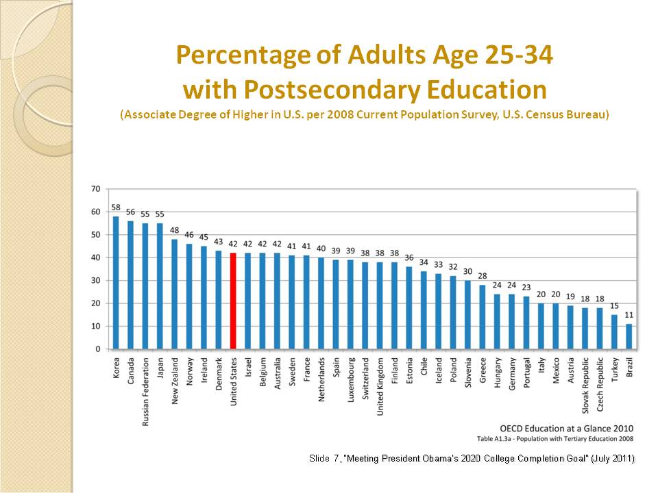 Fugre 1 | Postsecondary Education of Adults Age 25-34 (U.S. DoE, OECD)