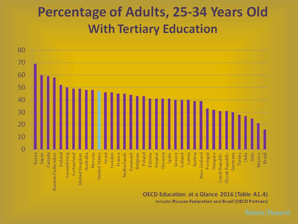 Figure 4 | Percentage of Adults Age 25-34 with Tertiary Education (OECD)