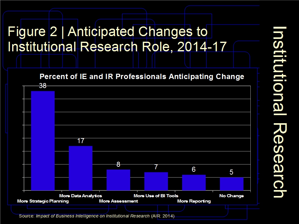 Anticipated Changes to Institutional Research Role, 2014-17