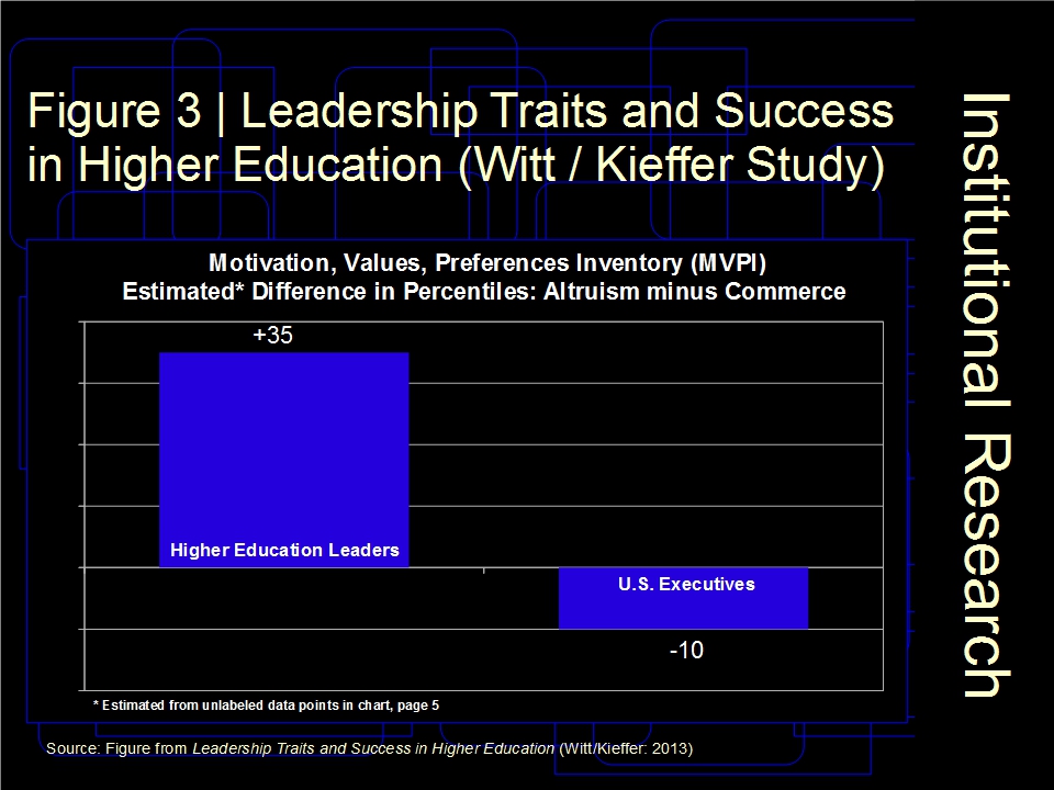 Leadership Traits and Success in Higher Education (Witt / Kieffer Study)