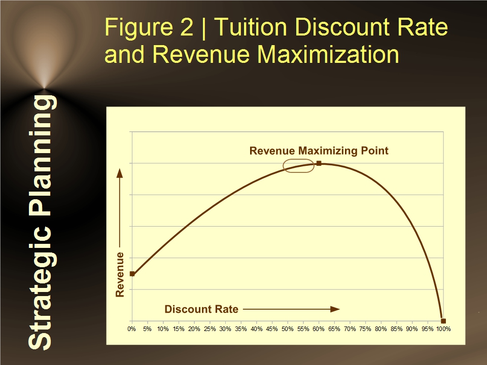 Tuition Discount Rate and Revenue Maximization