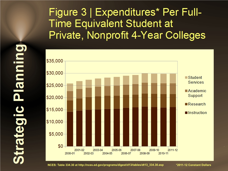Expenditures Per Full-Time Equivalent Student at Private, Nonprofit 4-Year Colleges