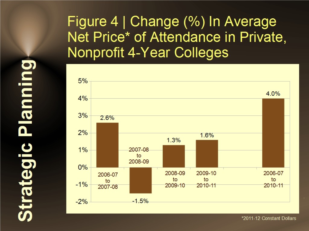 Change (%) In Average Net Price* of Attendance in Private, Nonprofit 4-Year Colleges