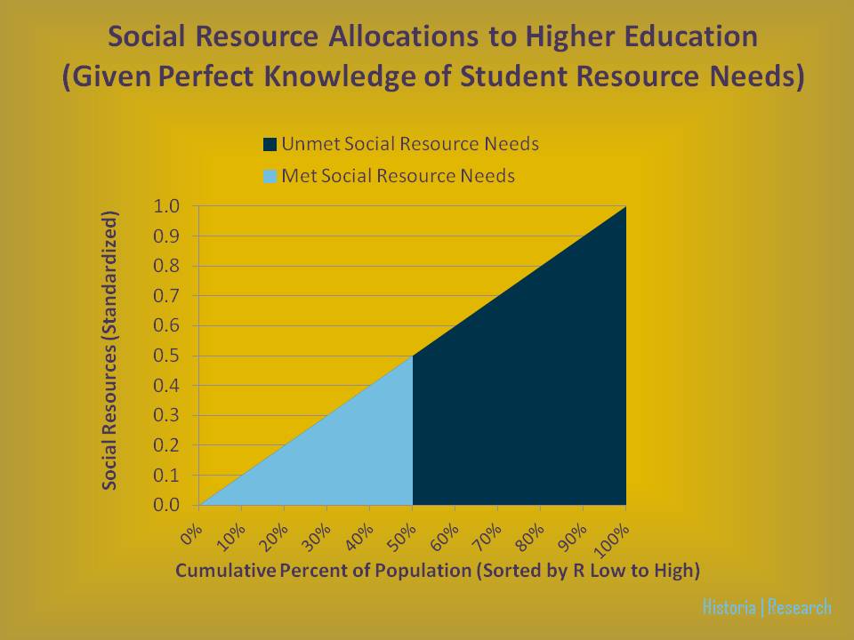 Figure 2 | Social Resource Allocations in Higher Education (Example 1)