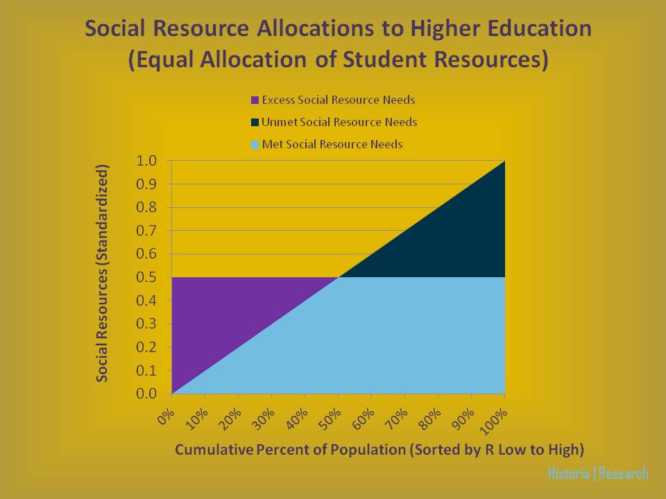 Figure 3 | Social Resource Allocations in Higher Education (Example 2)