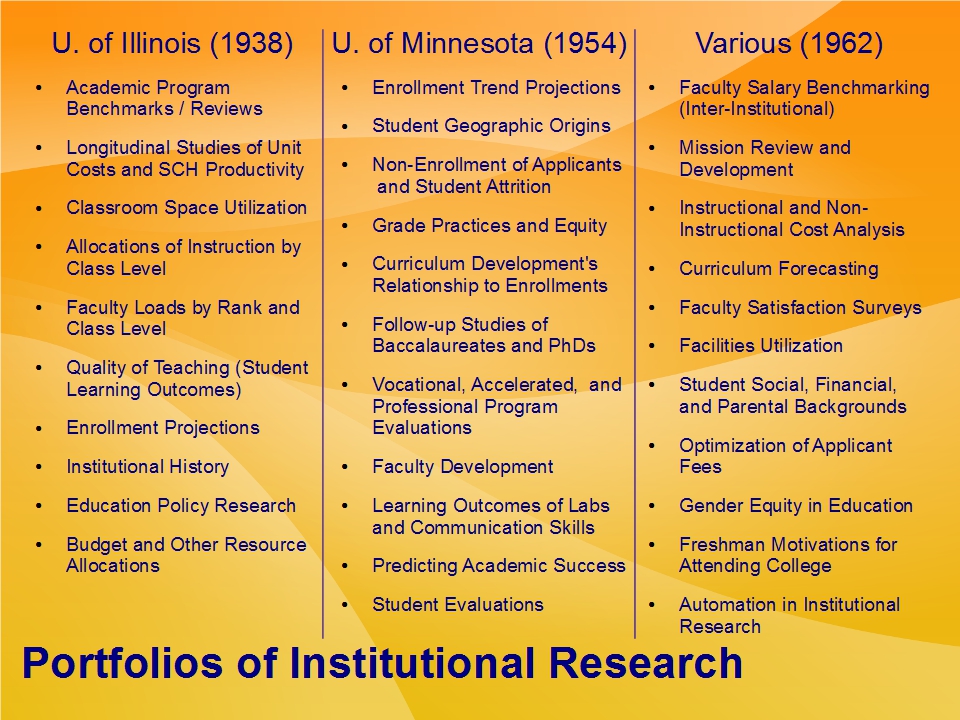 Portfolios of Institutional Research Reported in Publications of 1938, 1954, and 1962