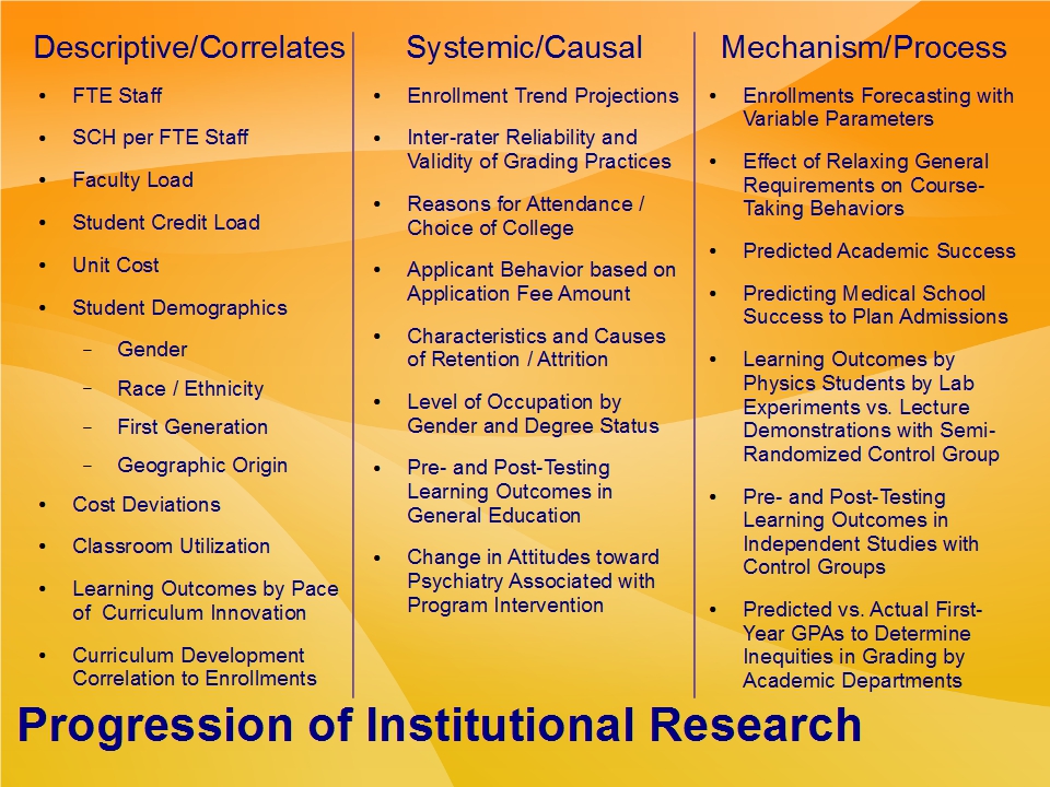 Progression of Institutional Research along the Spectrum of Scientific Research Questions