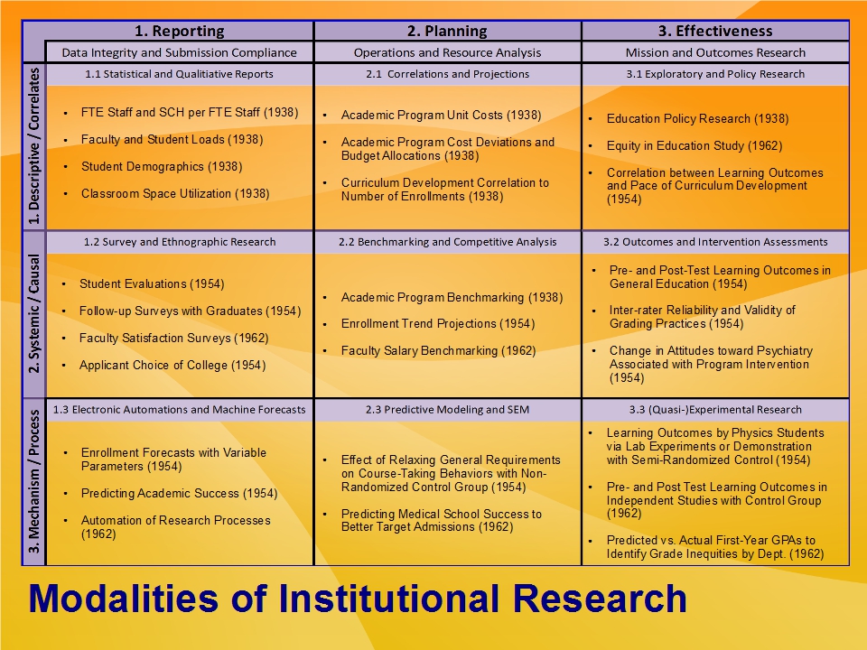 Modalities of Institutional Research in Volkswein's Golden Triangle and the Types of Scientific Research Questions
